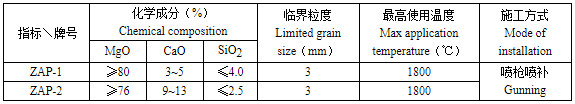 转炉电炉喷补料价格